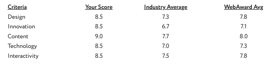 website scoring for WebAward 2022