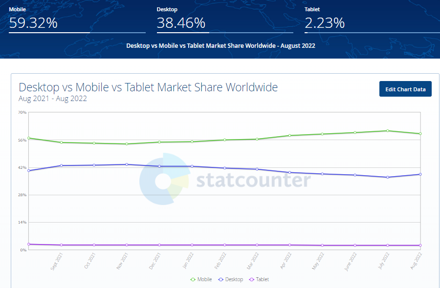 Market Share of Desktop vs Mobile vs Tablet 