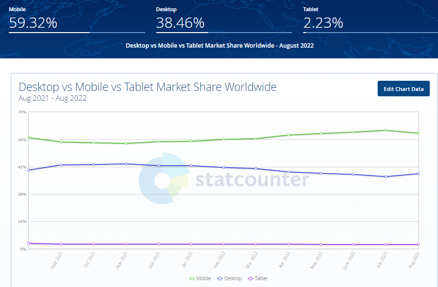 Market Share of Desktop vs Mobile vs Tablet et