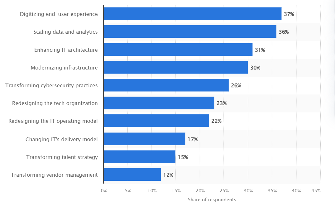 Digital Transformation Statista Technology