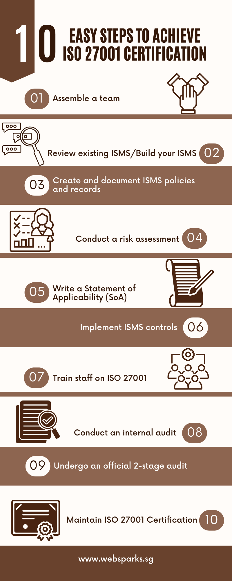 Inforgraphic on 10 steps to achieve ISO27001