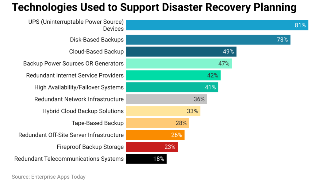 Technologies Used to Support Data Disaster Recovery