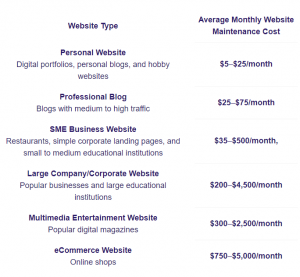 costs of website maintenance for different types of websites