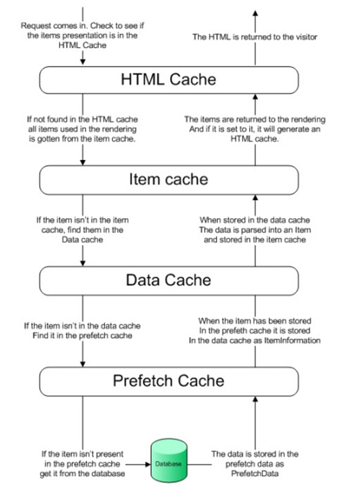 Diagram showing different level of cache