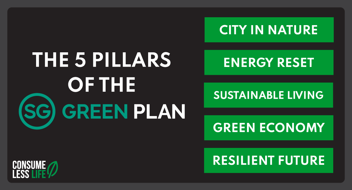 Inforgraphic on 5 pillars of green plan