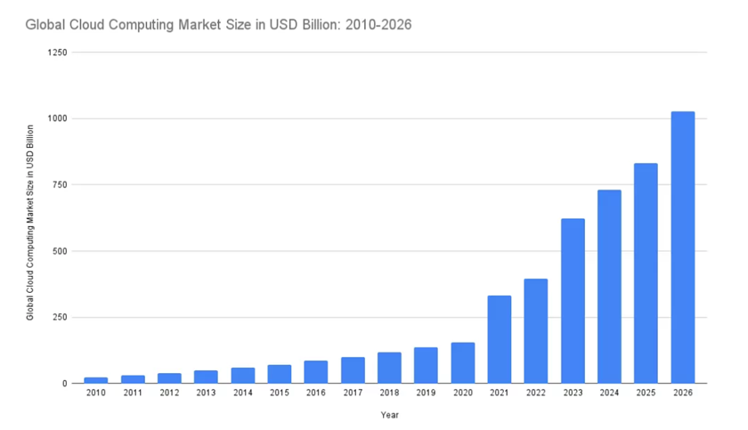 graph showing predictions for demand and job prospects in cloud computing for 2025