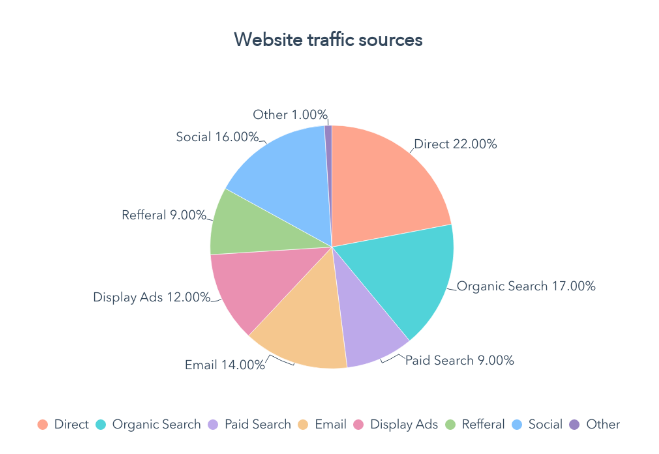 pie chart displaying website traffic sources
