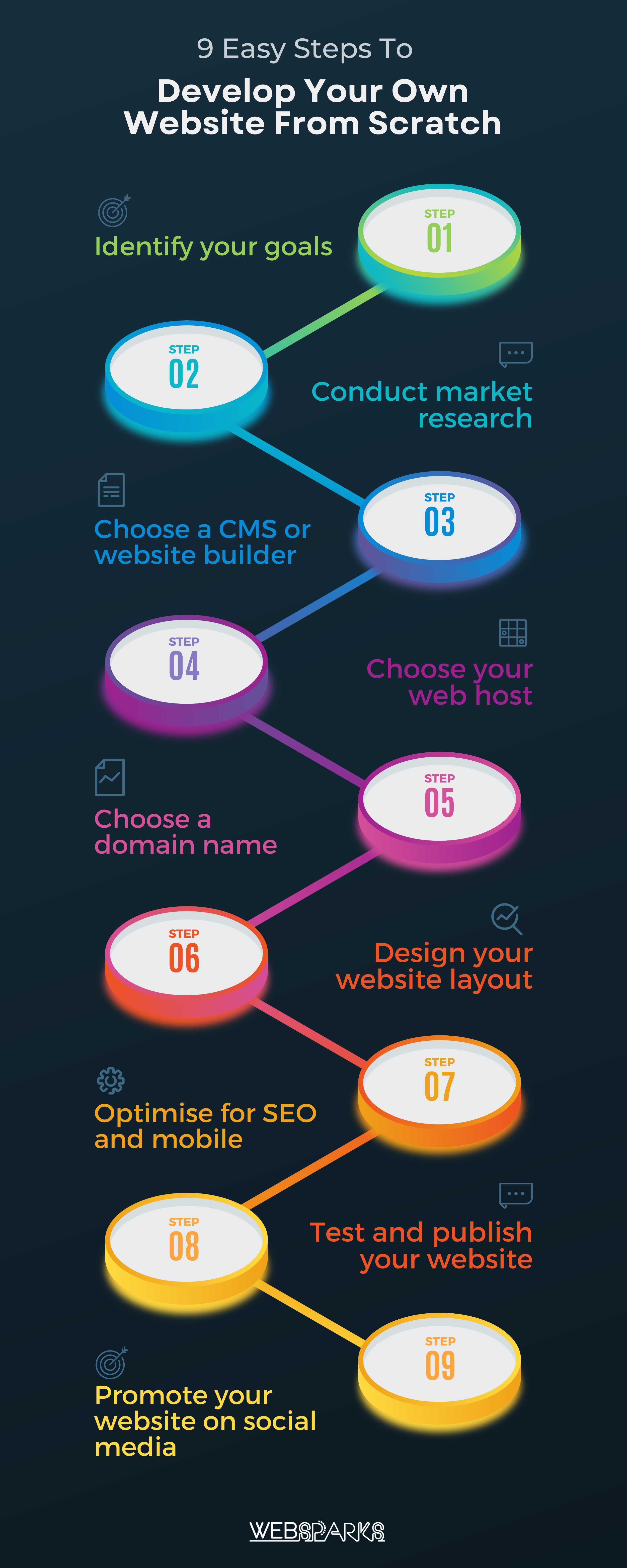 infographic on 9 easy steps to develop own website from scratch