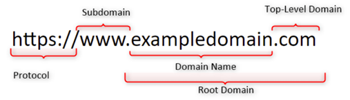 image shows different parts of a website url