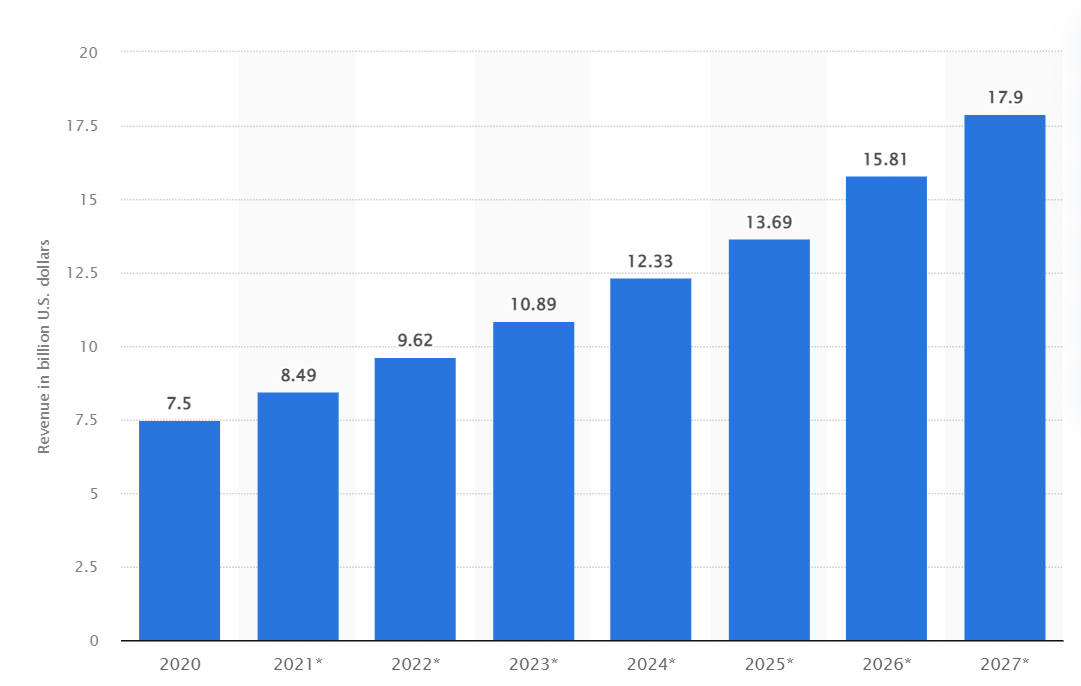 graph showing email marketing trend from 2020- 2027