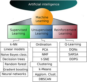 Diagrammatic representation of AI and ML