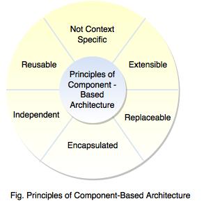 principles of component-based architecture figure