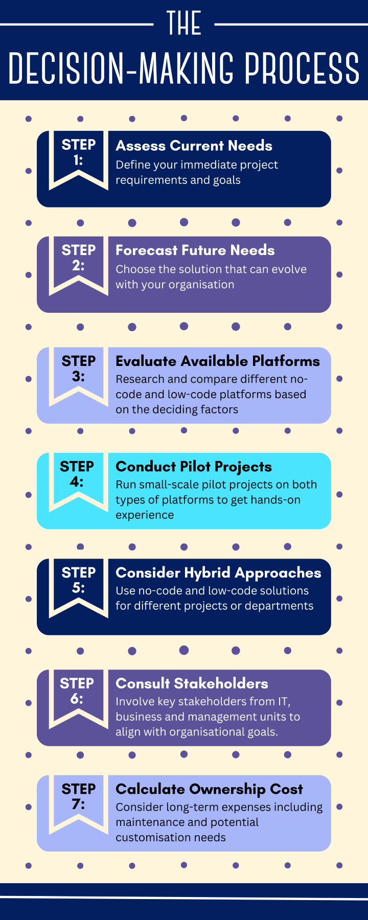decision-making process infographic